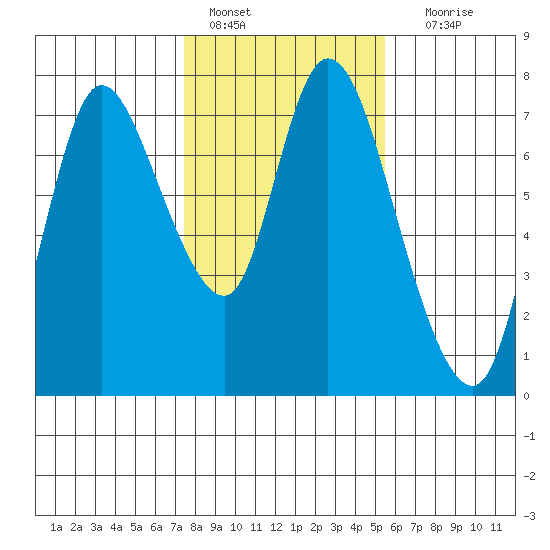 Knappa tide chart for Tuesday, February 7, 2023