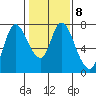 Knappa tide chart for Wednesday, February 8, 2023