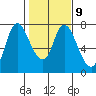 Knappa tide chart for Thursday, February 9, 2023