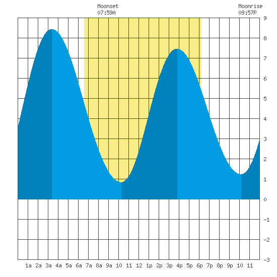 Knappa tide chart for Friday, March 10, 2023