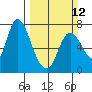 Knappa tide chart for Sunday, March 12, 2023