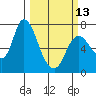 Knappa tide chart for Monday, March 13, 2023