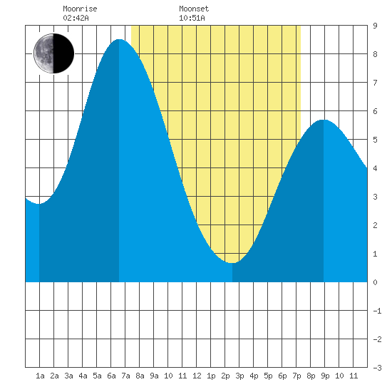 Knappa tide chart for Tuesday, March 14, 2023
