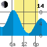 Knappa tide chart for Tuesday, March 14, 2023