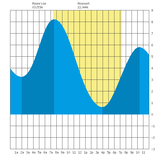Knappa tide chart for Wednesday, March 15, 2023