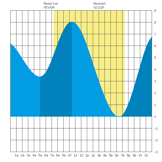 Knappa tide chart for Friday, March 17, 2023
