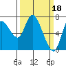 Knappa tide chart for Saturday, March 18, 2023