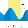 Knappa tide chart for Wednesday, March 1, 2023