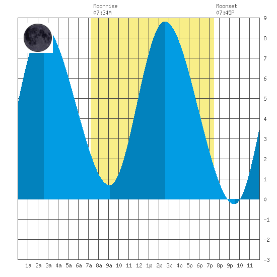 Knappa tide chart for Tuesday, March 21, 2023