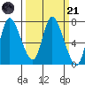 Knappa tide chart for Tuesday, March 21, 2023
