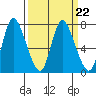 Knappa tide chart for Wednesday, March 22, 2023