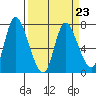 Knappa tide chart for Thursday, March 23, 2023