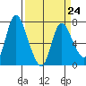 Knappa tide chart for Friday, March 24, 2023