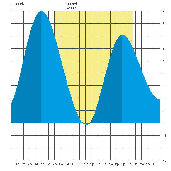 Knappa tide chart for Saturday, March 25, 2023