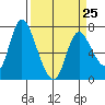 Knappa tide chart for Saturday, March 25, 2023