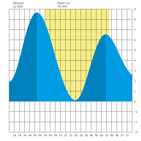 Knappa tide chart for Sunday, March 26, 2023