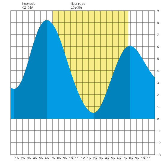 Knappa tide chart for Monday, March 27, 2023