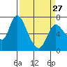 Knappa tide chart for Monday, March 27, 2023
