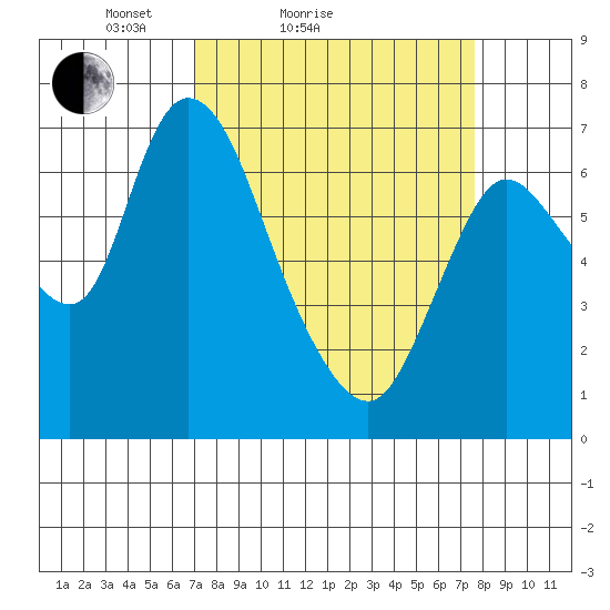 Knappa tide chart for Tuesday, March 28, 2023