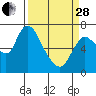 Knappa tide chart for Tuesday, March 28, 2023