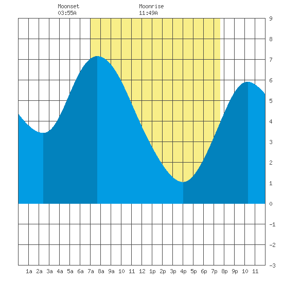 Knappa tide chart for Wednesday, March 29, 2023