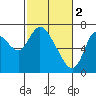Knappa tide chart for Thursday, March 2, 2023
