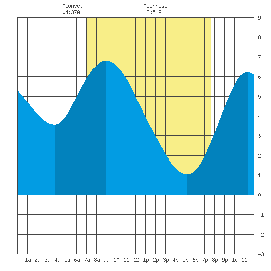 Knappa tide chart for Thursday, March 30, 2023