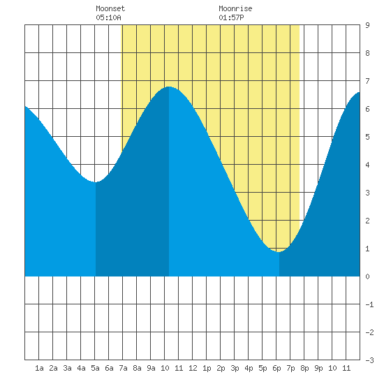 Knappa tide chart for Friday, March 31, 2023
