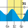 Knappa tide chart for Friday, March 31, 2023