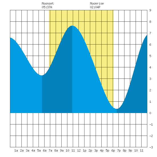 Knappa tide chart for Friday, March 3, 2023