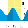 Knappa tide chart for Friday, March 3, 2023