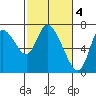 Knappa tide chart for Saturday, March 4, 2023