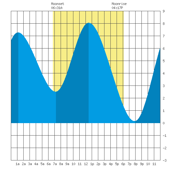 Knappa tide chart for Sunday, March 5, 2023
