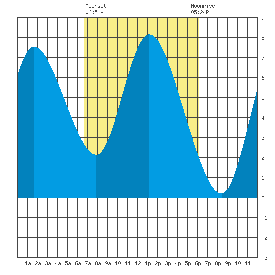 Knappa tide chart for Monday, March 6, 2023