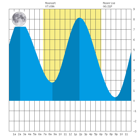 Knappa tide chart for Tuesday, March 7, 2023