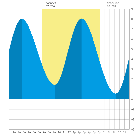 Knappa tide chart for Wednesday, March 8, 2023
