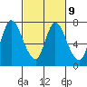 Knappa tide chart for Thursday, March 9, 2023