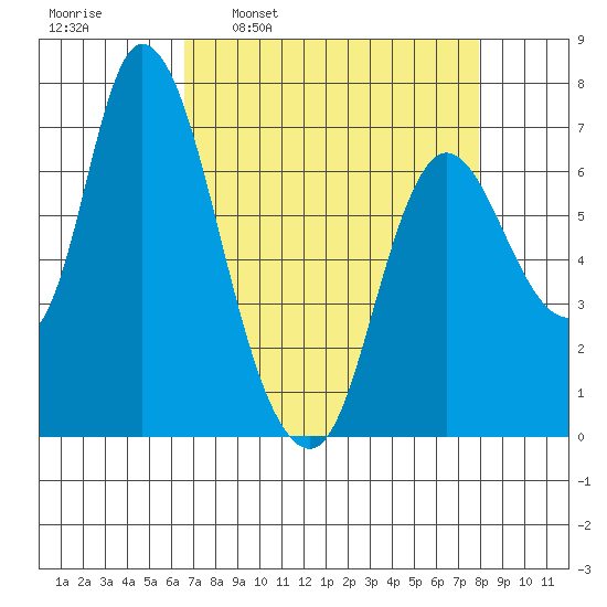 Knappa tide chart for Monday, April 10, 2023