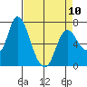 Knappa tide chart for Monday, April 10, 2023