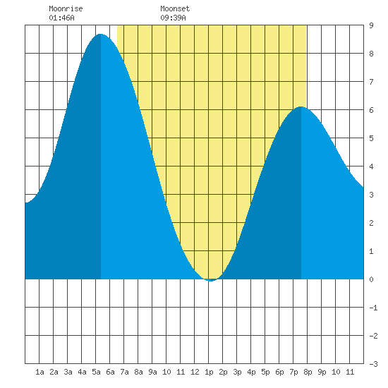 Knappa tide chart for Tuesday, April 11, 2023