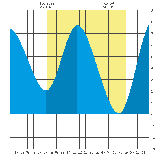 Knappa tide chart for Sunday, April 16, 2023