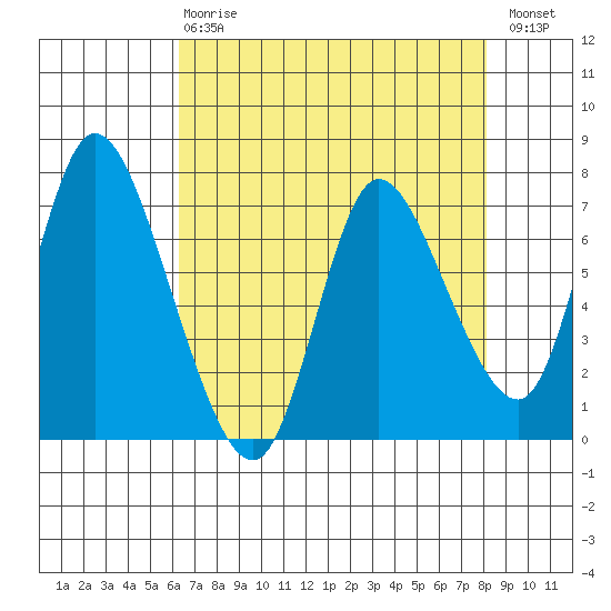 Knappa tide chart for Thursday, April 20, 2023
