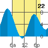 Knappa tide chart for Saturday, April 22, 2023