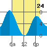 Knappa tide chart for Monday, April 24, 2023