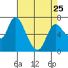 Knappa tide chart for Tuesday, April 25, 2023