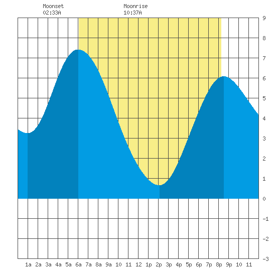Knappa tide chart for Wednesday, April 26, 2023