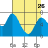 Knappa tide chart for Wednesday, April 26, 2023
