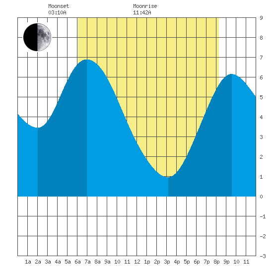 Knappa tide chart for Thursday, April 27, 2023