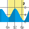 Knappa tide chart for Sunday, April 2, 2023