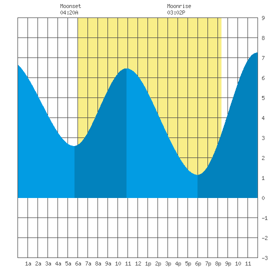 Knappa tide chart for Sunday, April 30, 2023